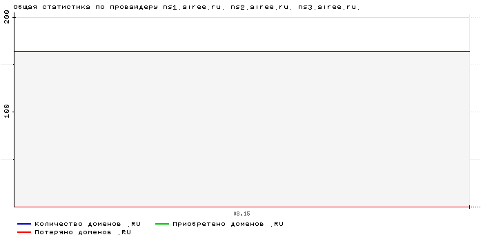 ���������� �� ���������� ns1.airee.ru. ns2.airee.ru. ns3.airee.ru.